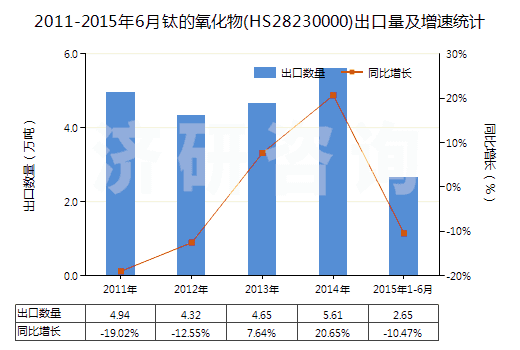 2011-2015年6月鈦的氧化物(HS28230000)出口量及增速統(tǒng)計(jì)